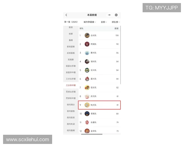 杭州篮球队在世界杯积分榜中以66分稳居第一名展现强劲实力 杭州篮球队在世界杯积分榜中以66分稳居第一名展现强劲实力